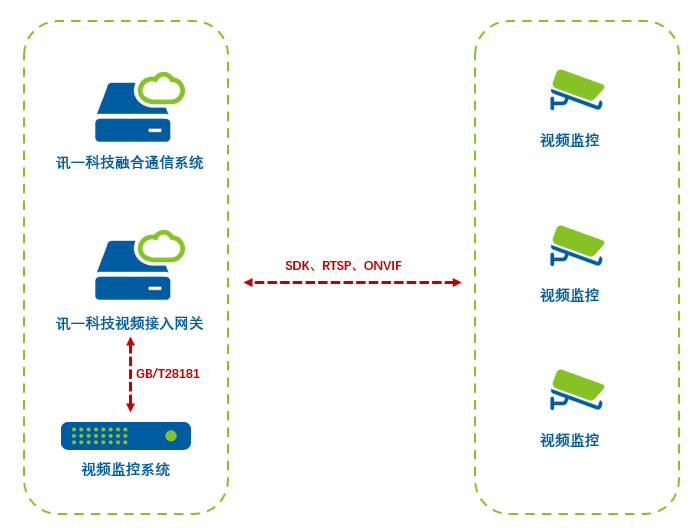 融合通信视频监控互通网关