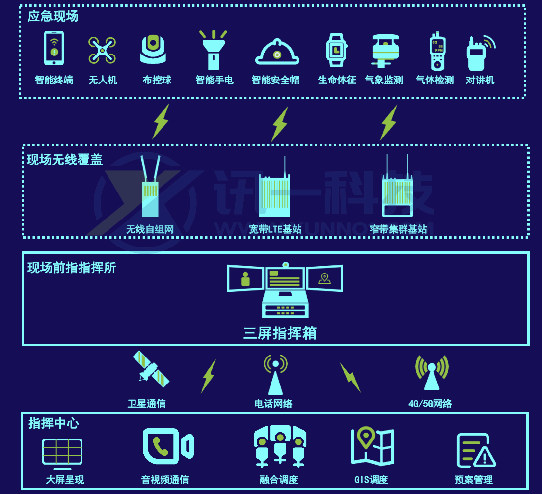 三屏指挥箱组网