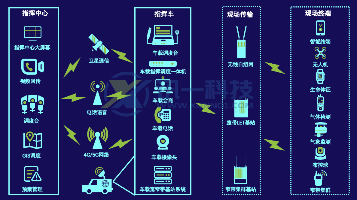 卫星指挥车架构