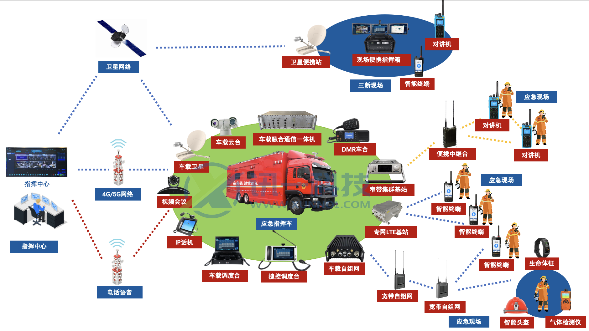 大型应急指挥车组网方案