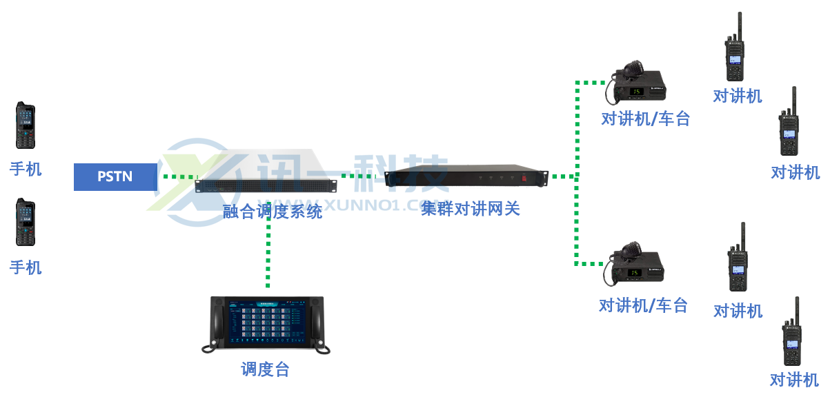 ROIP集群网关组网