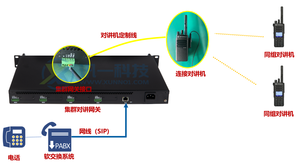 集群对讲网关的连线方式